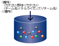 XMLデータベースとRDBのシステム設計手順の違い XMLDBの場合の図