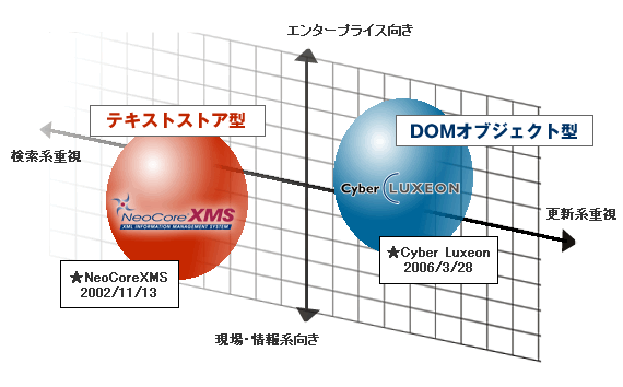 「NeoCore」はテキストストア型。「NeoCoreEX」はDOMオブジェクト型。