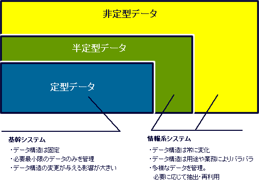 XML/XML DBのサイバーテック：定型データ、半定型データ、非定型データの分類