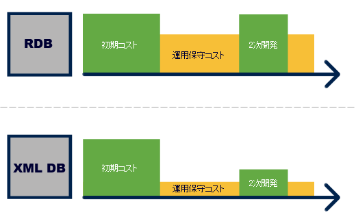 XML/XML-DBのサイバーテック：リリース後のアプリケーション改修コストと納期の違い