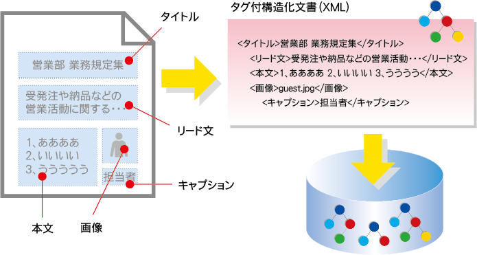 XML/XML DBのサイバーテック：XMLデータベースで管理するデータ＝構造化文書