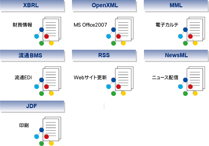 XML/XML DBのサイバーテック：XMLデータベースで管理するデータ＝XMLありき