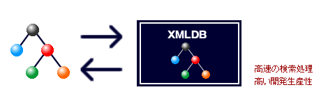XML/XML DBのサイバーテック：XMLの階層構造をそのまま格納・利用できるXMLデータベース