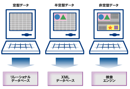 データ形式ごとの得意分野