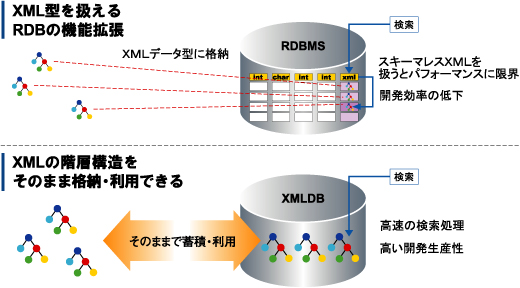 XML DBとRDB。XMLをそのまま格納できるXML DBとXMLをRDBの拡張機能として扱うRDB