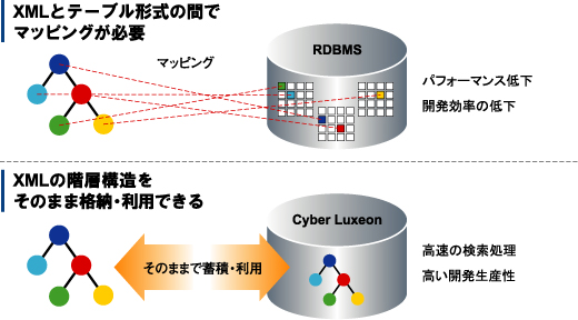 RDBのCLOBにXMLをマッピングする