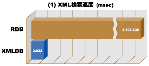 XML DB／RDBパフォーマンス検証結果：XML検索速度比較