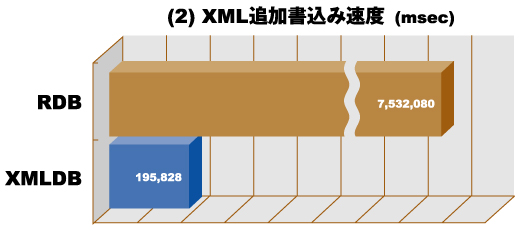 XML DB／RDBパフォーマンス検証結果：XML追加書込み速度比較