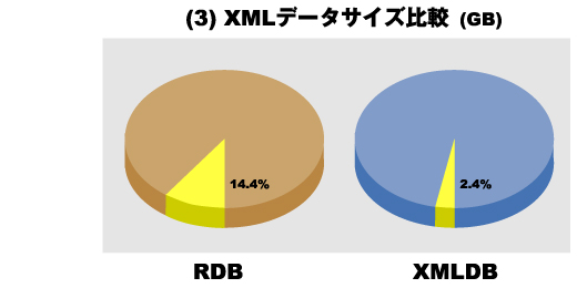 XML DB／RDBパフォーマンス検証結果：XMLデータサイズ比較