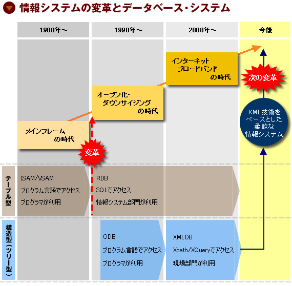 RDBベースのシステムに限界を感じていた現場部門の方がどんどんXML DBの導入を推進。情報システムの変革とデータベースシステム