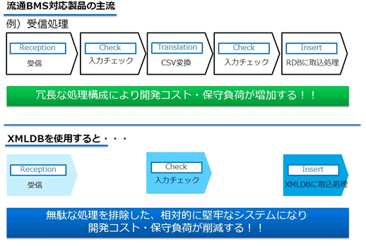 図2:アプリケーション開発におけるXML DBのメリット