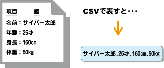 CSVであらわした様子