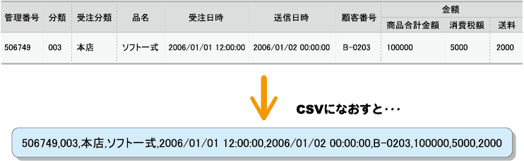 CSVの弱点