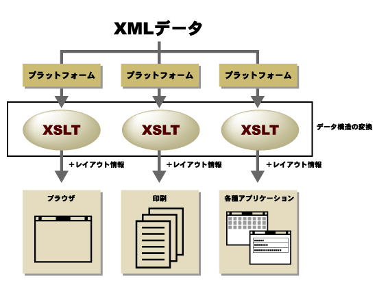 xslt 記述